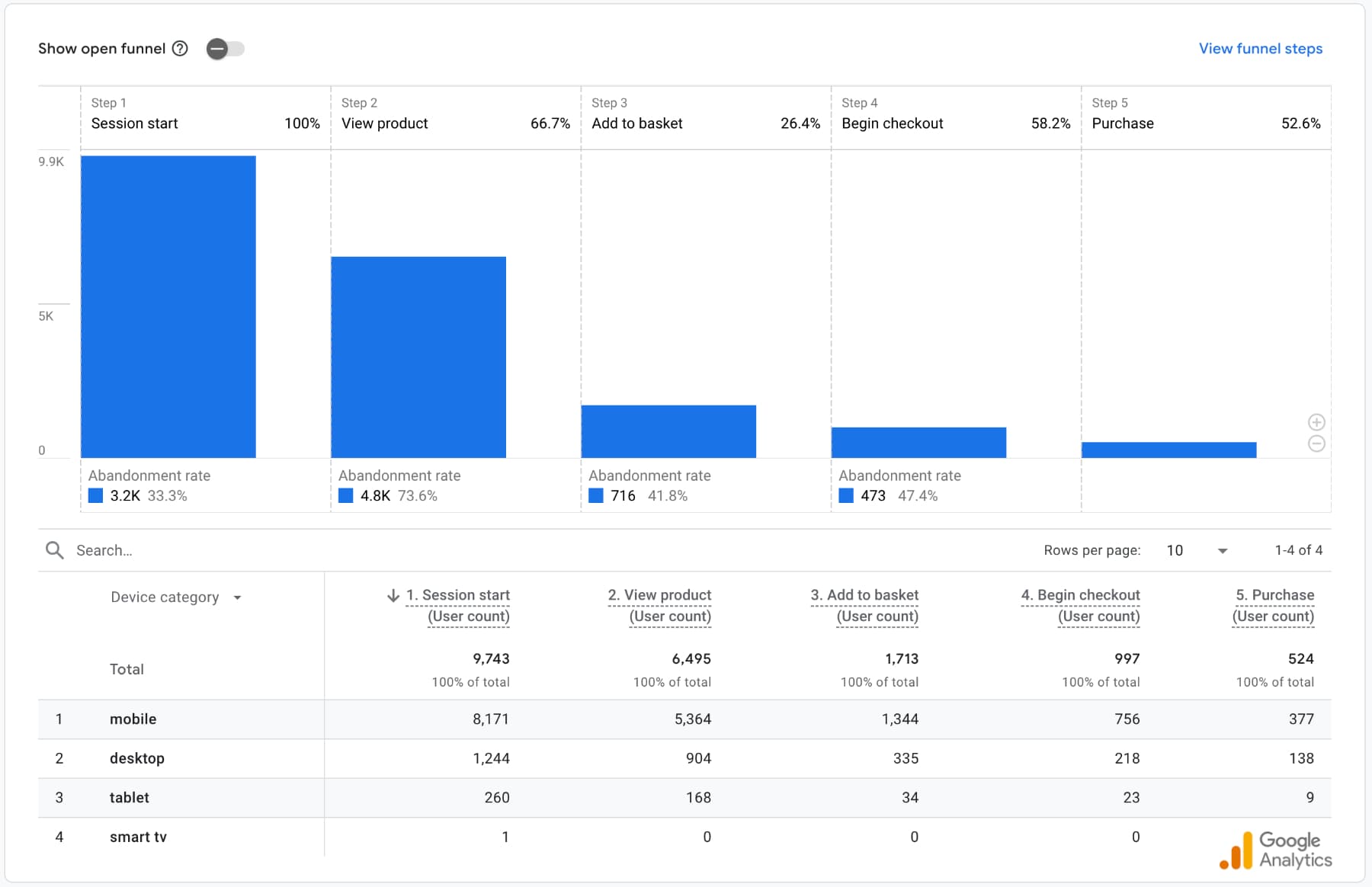 Google Analytics funnel overzicht