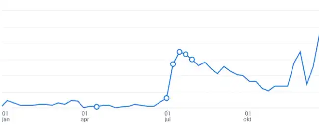 Grafiek van accountaanmaak