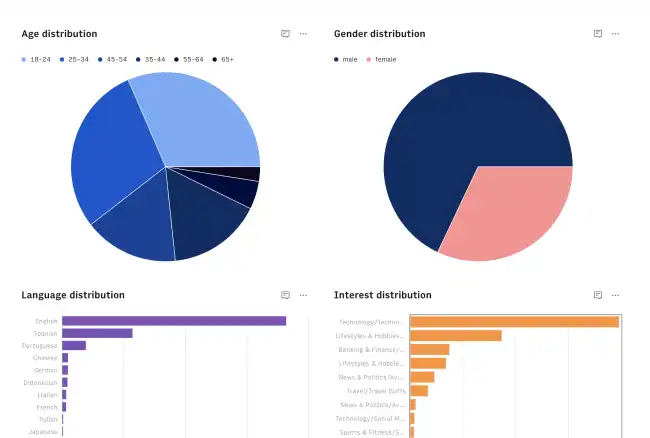 Inzichten gebruikersdata